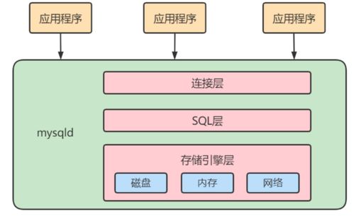 數(shù)據(jù)庫服務的邏輯架構與SQL執(zhí)行流程詳解
