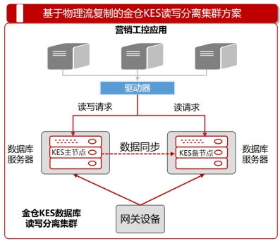 金倉數(shù)據(jù)庫助力國(guó)家電網(wǎng)智慧計(jì)量工控系統(tǒng)成功上線