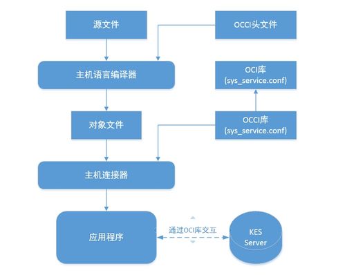 金倉(cāng)數(shù)據(jù)庫 occi 遷移指南 4. kingbasees 的 occi 遷移指南