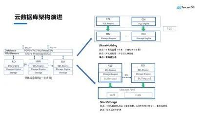 深入解讀無服務器架構下的數據庫 演進、優勢與挑戰